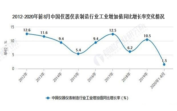 中國儀器儀表行業2020發展現狀增長明顯(圖2) 中國儀器儀表行業2020發展現狀增長明顯(圖2)
