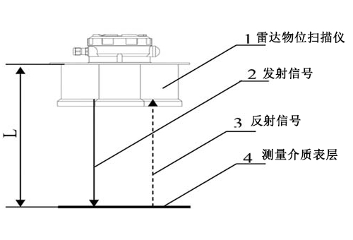 利馬克3D雷達物位掃描儀(圖2)